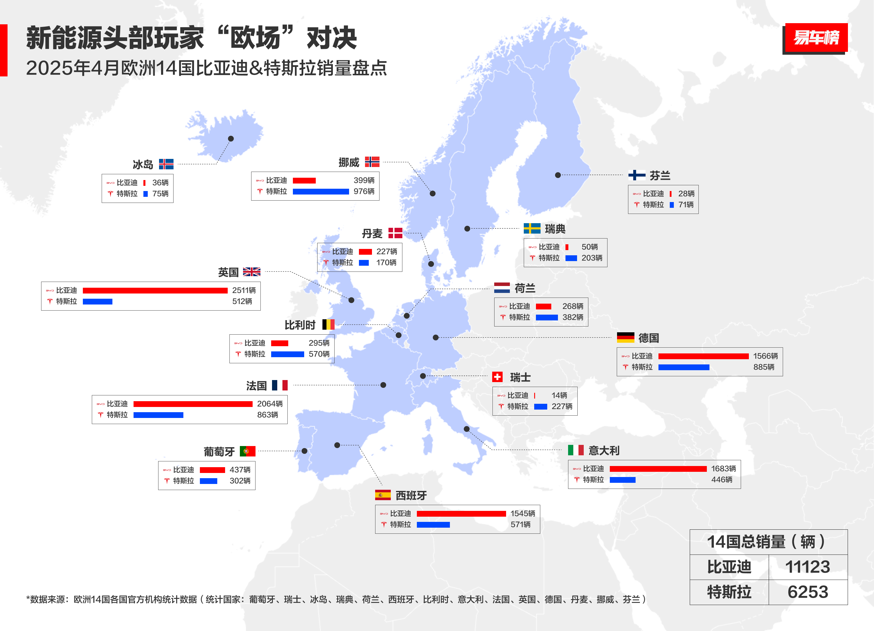 ??比亞迪銷量王炸！1-4月狂賣128萬登頂全球